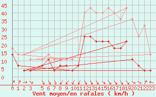 Courbe de la force du vent pour Abisko