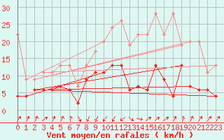 Courbe de la force du vent pour Schpfheim