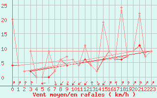 Courbe de la force du vent pour Santa Maria, Val Mestair