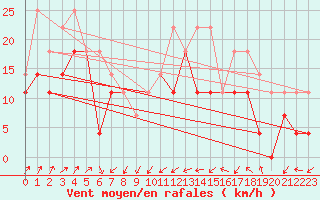 Courbe de la force du vent pour Holmon