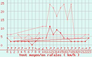 Courbe de la force du vent pour Stabio