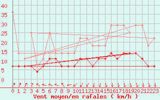 Courbe de la force du vent pour Retie (Be)