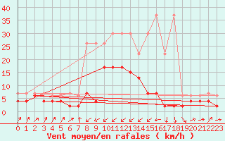 Courbe de la force du vent pour Zermatt