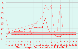Courbe de la force du vent pour Zermatt