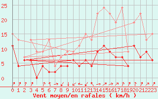 Courbe de la force du vent pour Payerne (Sw)