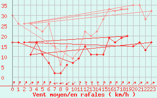 Courbe de la force du vent pour Santa Maria, Val Mestair