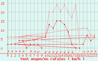 Courbe de la force du vent pour Zermatt