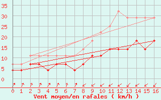 Courbe de la force du vent pour Sa Pobla