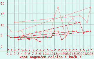 Courbe de la force du vent pour Geisenheim