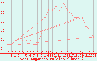 Courbe de la force du vent pour Santander (Esp)