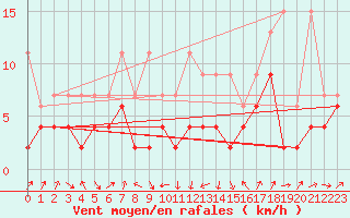 Courbe de la force du vent pour Gttingen