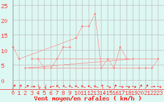 Courbe de la force du vent pour Hohe Wand / Hochkogelhaus