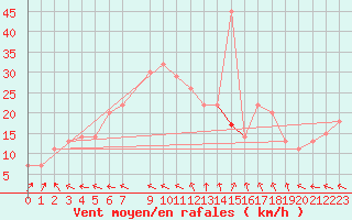 Courbe de la force du vent pour Adrar