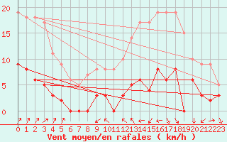 Courbe de la force du vent pour Bourg-Saint-Maurice (73)