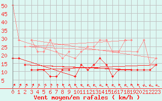 Courbe de la force du vent pour Melle (Be)