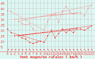 Courbe de la force du vent pour Boulogne (62)