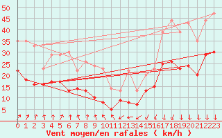 Courbe de la force du vent pour Dinard (35)