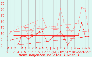 Courbe de la force du vent pour Lons-le-Saunier (39)