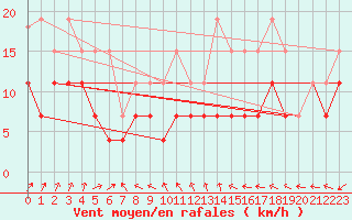 Courbe de la force du vent pour Bourges (18)