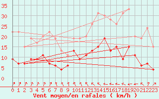Courbe de la force du vent pour Chartres (28)
