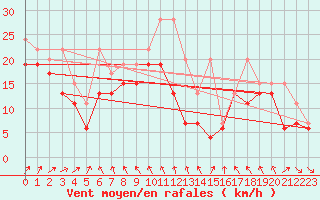 Courbe de la force du vent pour Chasseral (Sw)