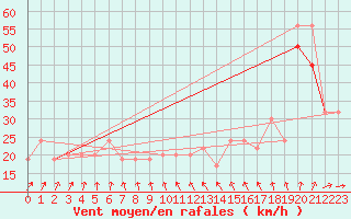 Courbe de la force du vent pour Hvide Sande