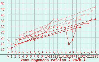 Courbe de la force du vent pour Maseskar