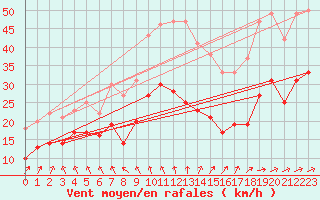 Courbe de la force du vent pour Hoherodskopf-Vogelsberg