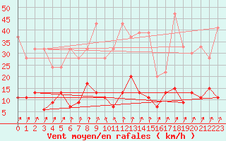 Courbe de la force du vent pour La Fretaz (Sw)