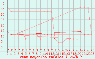 Courbe de la force du vent pour Virtsu