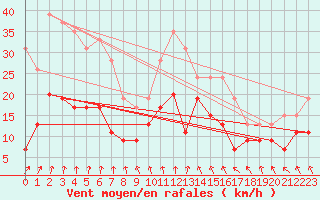 Courbe de la force du vent pour Langres (52) 