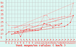 Courbe de la force du vent pour Chlons-en-Champagne (51)