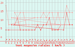 Courbe de la force du vent pour Lahr (All)