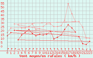 Courbe de la force du vent pour Alistro (2B)