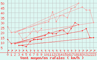 Courbe de la force du vent pour Romorantin (41)