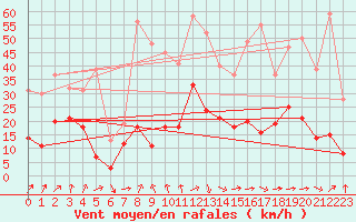 Courbe de la force du vent pour Clermont-Ferrand (63)