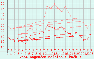 Courbe de la force du vent pour Dunkerque (59)