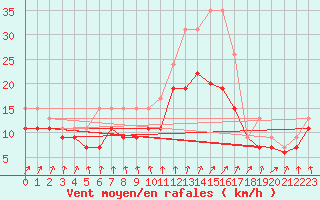 Courbe de la force du vent pour Chlons-en-Champagne (51)