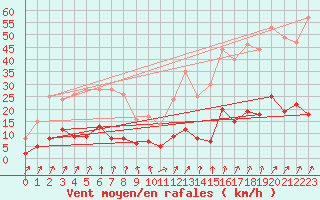 Courbe de la force du vent pour Rancennes (08)