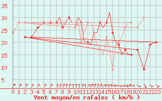 Courbe de la force du vent pour Shoream (UK)