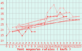 Courbe de la force du vent pour Market