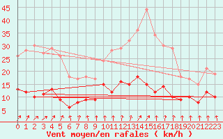 Courbe de la force du vent pour Metz (57)