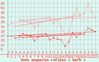 Courbe de la force du vent pour Tours (37)