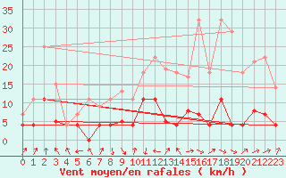 Courbe de la force du vent pour La Molina