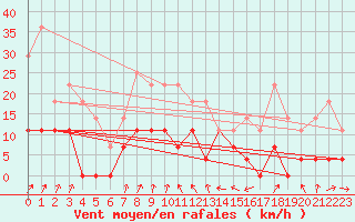 Courbe de la force du vent pour Kjeller Ap