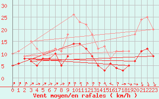Courbe de la force du vent pour Harzgerode