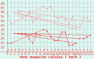 Courbe de la force du vent pour Saentis (Sw)