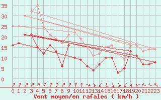 Courbe de la force du vent pour Pointe de Socoa (64)