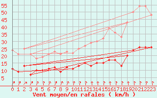 Courbe de la force du vent pour Langres (52) 