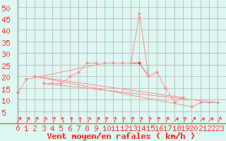 Courbe de la force du vent pour Manston (UK)